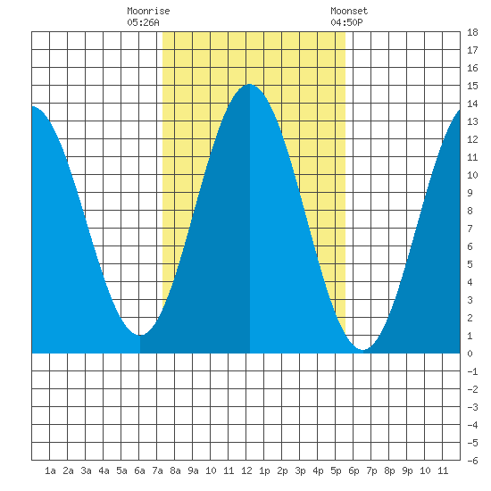 Kelp Island Passage tide chart for Sunday, October 19, 2025