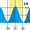 Kelp Island Passage tide chart for Sunday, October 19, 2025