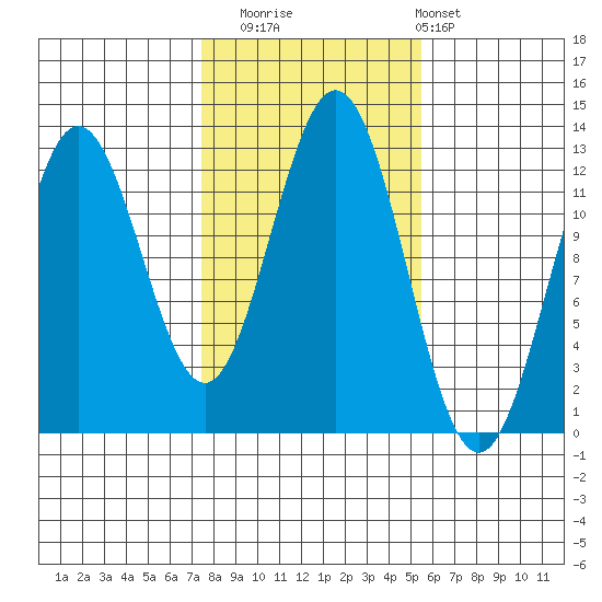 Kelp Island Passage tide chart for Wednesday, October 22, 2025