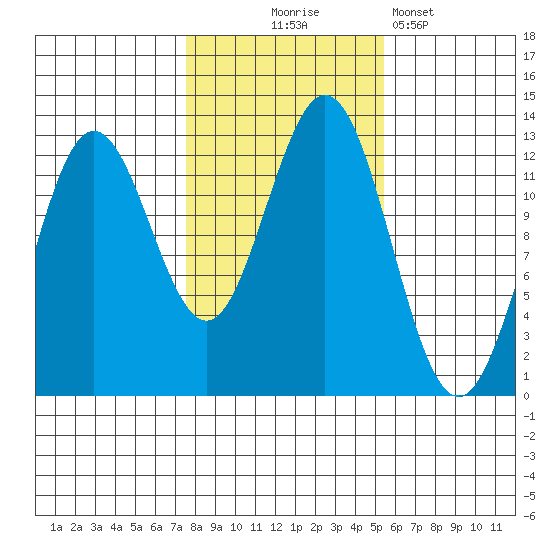 Kelp Island Passage tide chart for Friday, October 24, 2025