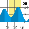 Kelp Island Passage tide chart for Saturday, October 25, 2025