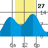 Kelp Island Passage tide chart for Monday, October 27, 2025
