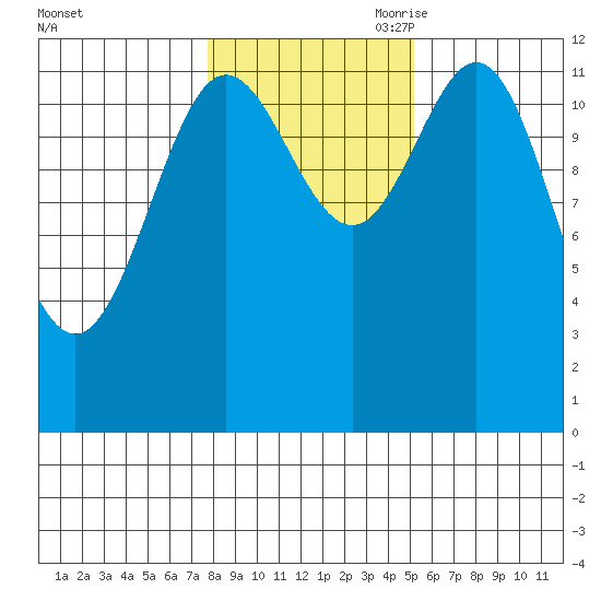 Kelp Island Passage tide chart for Thursday, October 30, 2025