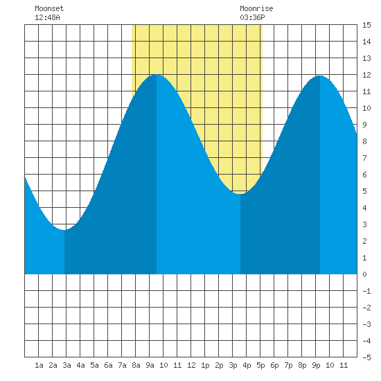 Kelp Island Passage tide chart for Friday, October 31, 2025