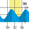 Kelp Island Passage tide chart for Friday, October 31, 2025