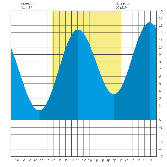 Kelp Island Passage tide chart for Friday, October 3, 2025
