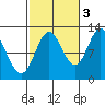 Kelp Island Passage tide chart for Friday, October 3, 2025