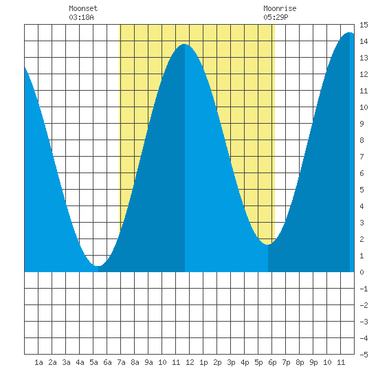 Kelp Island Passage tide chart for Saturday, October 4, 2025