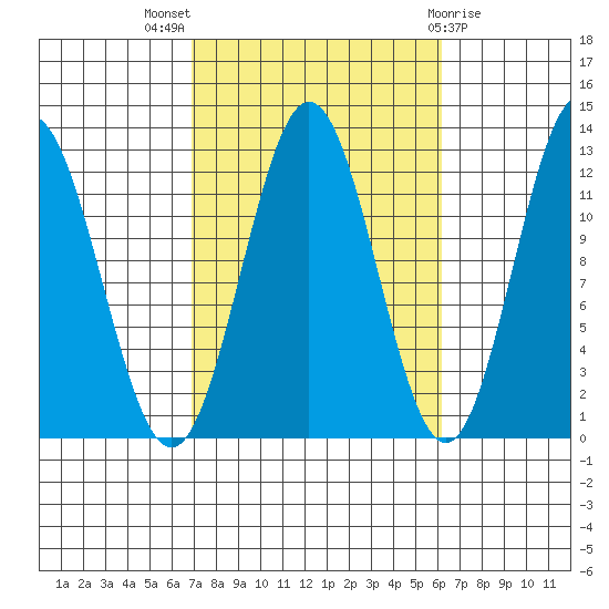 Kelp Island Passage tide chart for Sunday, October 5, 2025