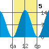 Kelp Island Passage tide chart for Sunday, October 5, 2025