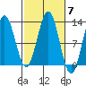 Kelp Island Passage tide chart for Tuesday, October 7, 2025