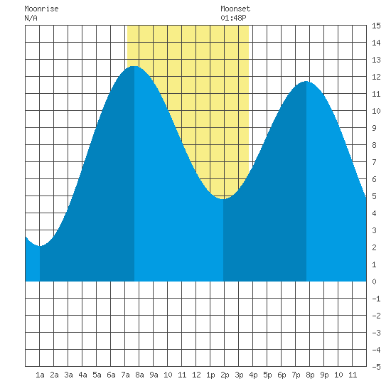 Kelp Island Passage tide chart for Thursday, November 13, 2025