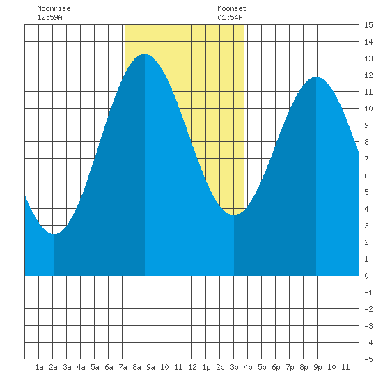 Kelp Island Passage tide chart for Friday, November 14, 2025