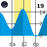 Kelp Island Passage tide chart for Wednesday, November 19, 2025