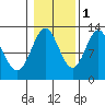 Kelp Island Passage tide chart for Saturday, November 1, 2025
