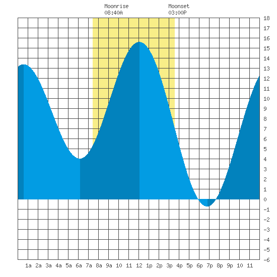 Kelp Island Passage tide chart for Thursday, November 20, 2025