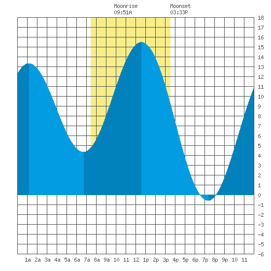 Kelp Island Passage tide chart for Friday, November 21, 2025