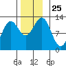 Kelp Island Passage tide chart for Tuesday, November 25, 2025