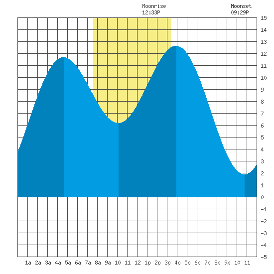 Kelp Island Passage tide chart for Wednesday, November 26, 2025