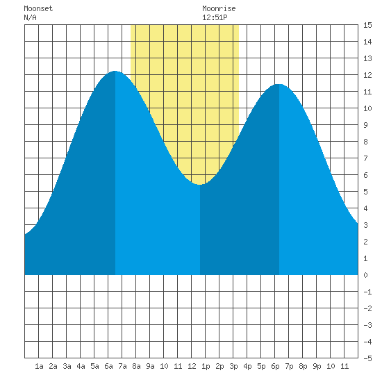 Kelp Island Passage tide chart for Friday, November 28, 2025
