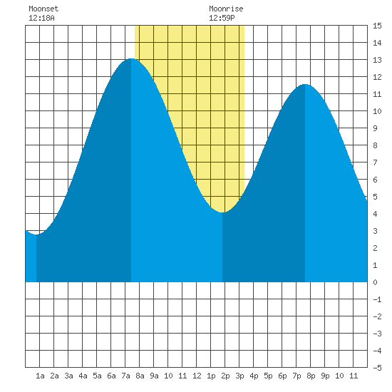 Kelp Island Passage tide chart for Saturday, November 29, 2025