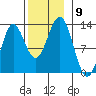 Kelp Island Passage tide chart for Sunday, November 9, 2025