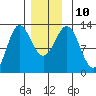 Kelp Island Passage tide chart for Wednesday, December 10, 2025