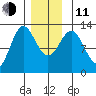Kelp Island Passage tide chart for Thursday, December 11, 2025