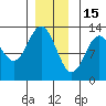 Kelp Island Passage tide chart for Monday, December 15, 2025