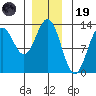 Kelp Island Passage tide chart for Friday, December 19, 2025
