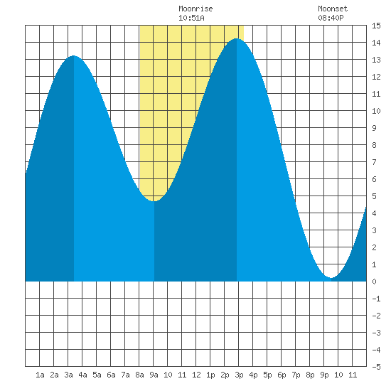 Kelp Island Passage tide chart for Wednesday, December 24, 2025