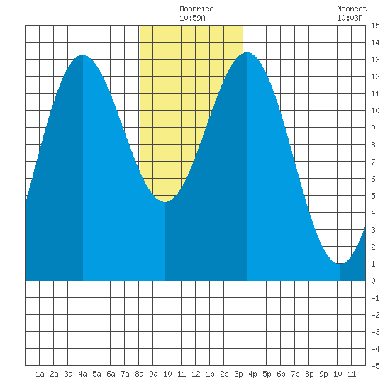 Kelp Island Passage tide chart for Thursday, December 25, 2025