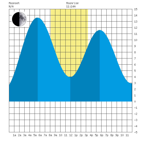 Kelp Island Passage tide chart for Saturday, December 27, 2025