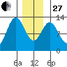 Kelp Island Passage tide chart for Saturday, December 27, 2025