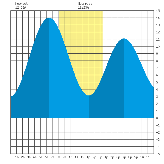 Kelp Island Passage tide chart for Sunday, December 28, 2025
