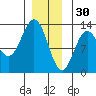 Kelp Island Passage tide chart for Tuesday, December 30, 2025