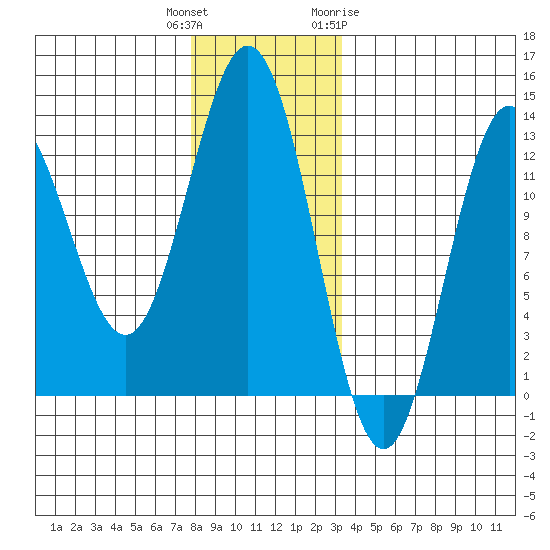 Kelp Island Passage tide chart for Wednesday, December 3, 2025