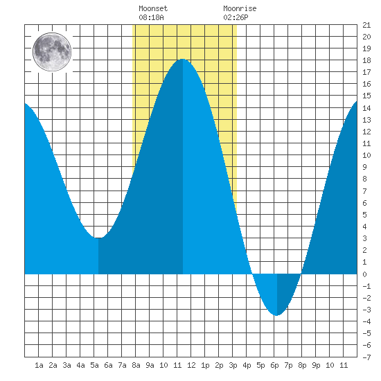 Kelp Island Passage tide chart for Thursday, December 4, 2025
