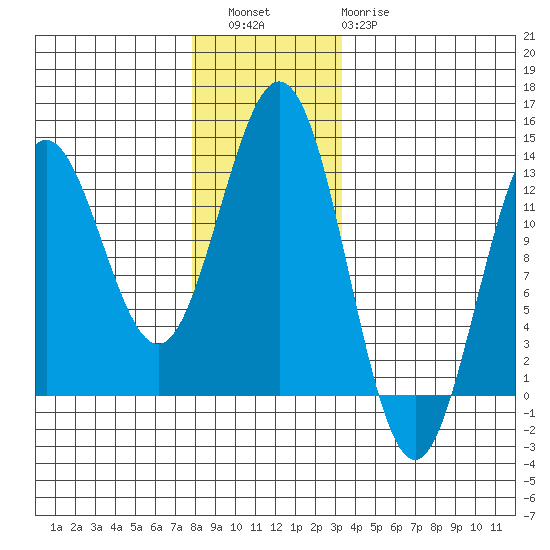 Kelp Island Passage tide chart for Friday, December 5, 2025