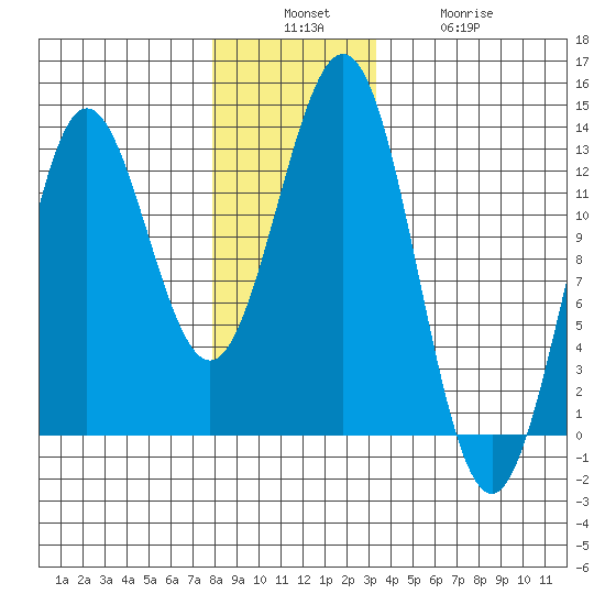 Kelp Island Passage tide chart for Sunday, December 7, 2025