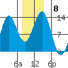 Kelp Island Passage tide chart for Monday, December 8, 2025