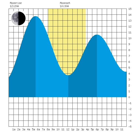 Kelp Island Passage tide chart for Saturday, January 10, 2026