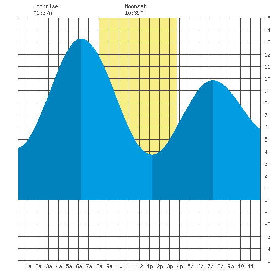 Kelp Island Passage tide chart for Sunday, January 11, 2026