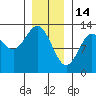 Kelp Island Passage tide chart for Wednesday, January 14, 2026
