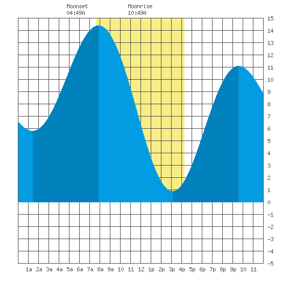 Kelp Island Passage tide chart for Wednesday, January 28, 2026