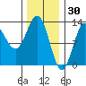 Kelp Island Passage tide chart for Friday, January 30, 2026