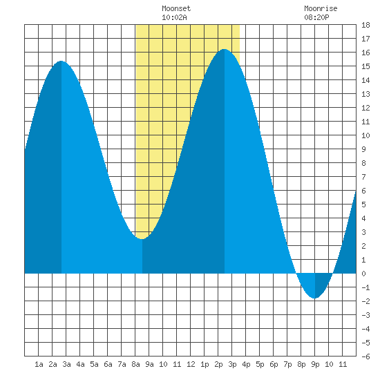 Kelp Island Passage tide chart for Tuesday, January 6, 2026