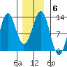 Kelp Island Passage tide chart for Tuesday, January 6, 2026