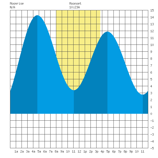 Kelp Island Passage tide chart for Friday, January 9, 2026