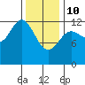 Kelp Island Passage tide chart for Tuesday, February 10, 2026